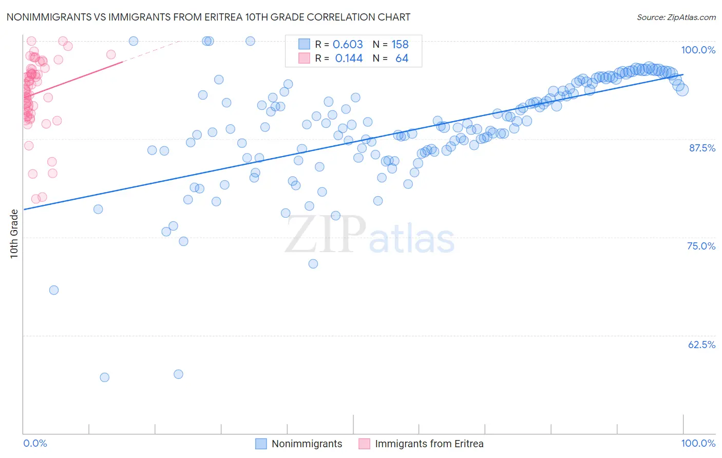 Nonimmigrants vs Immigrants from Eritrea 10th Grade