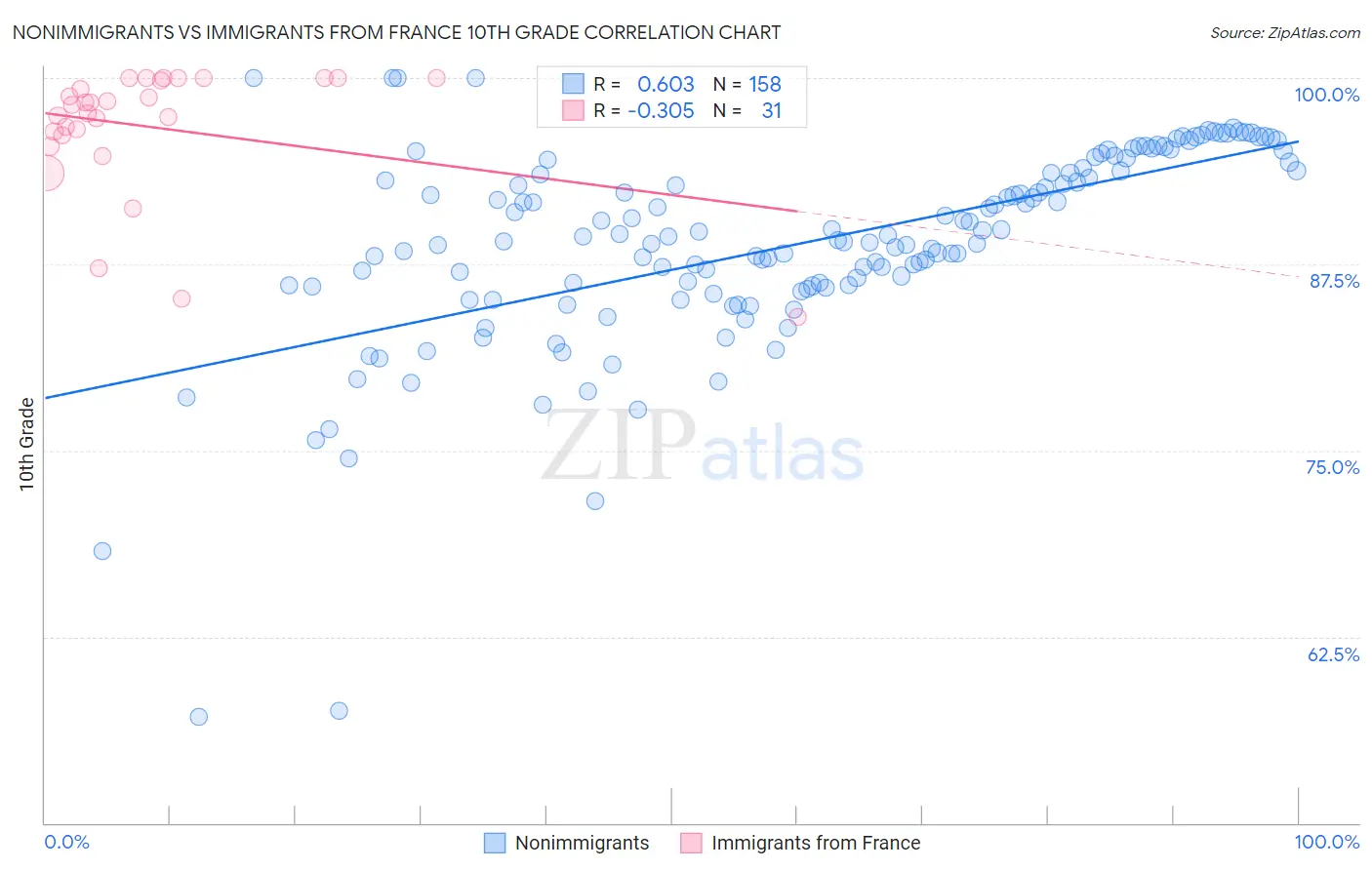 Nonimmigrants vs Immigrants from France 10th Grade