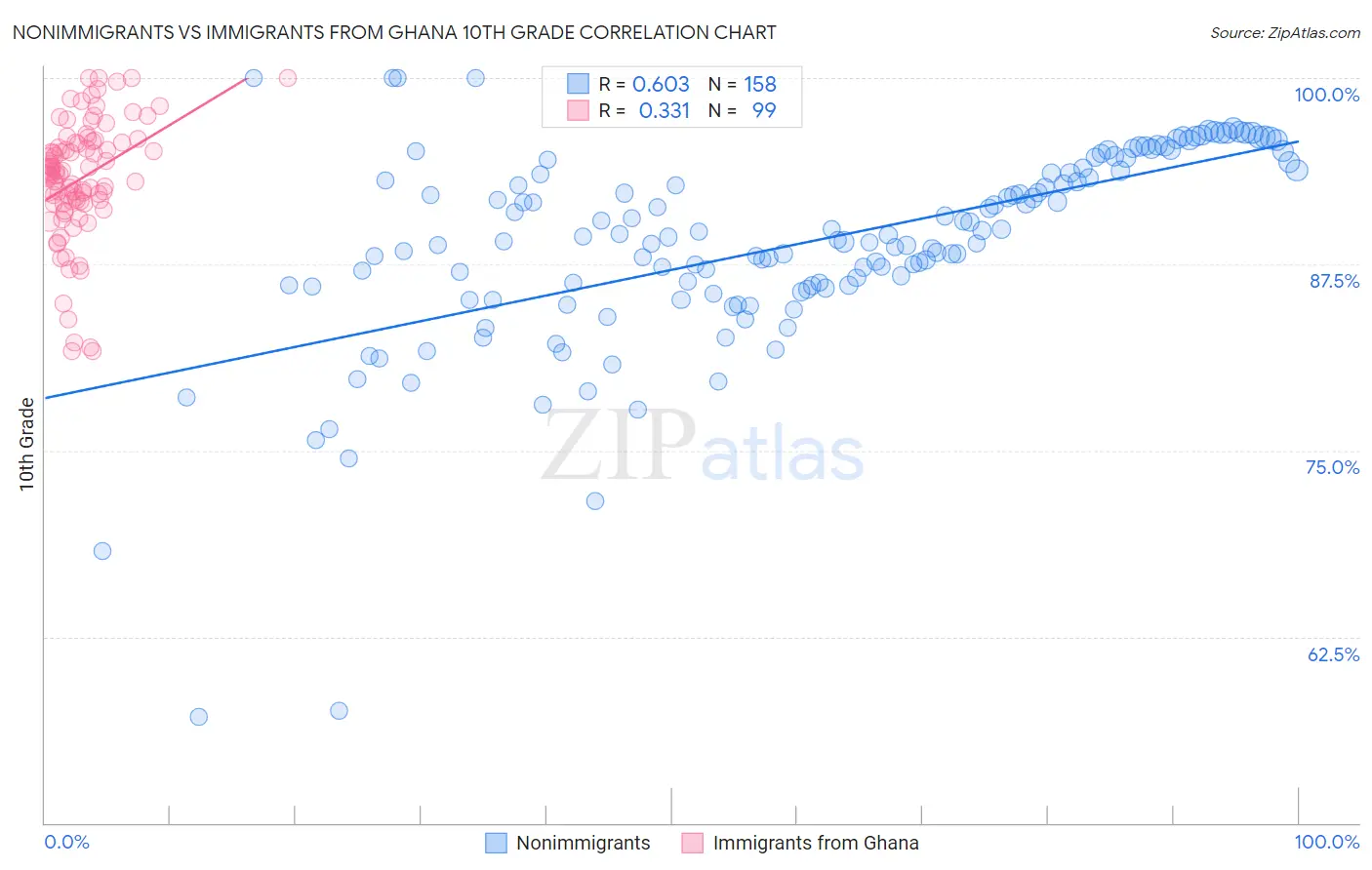 Nonimmigrants vs Immigrants from Ghana 10th Grade