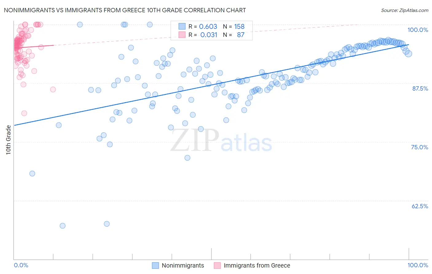 Nonimmigrants vs Immigrants from Greece 10th Grade