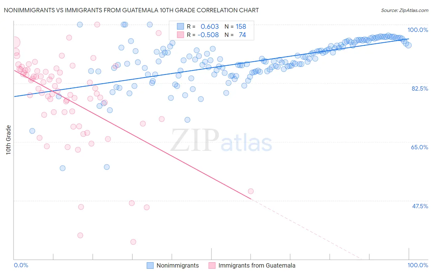 Nonimmigrants vs Immigrants from Guatemala 10th Grade