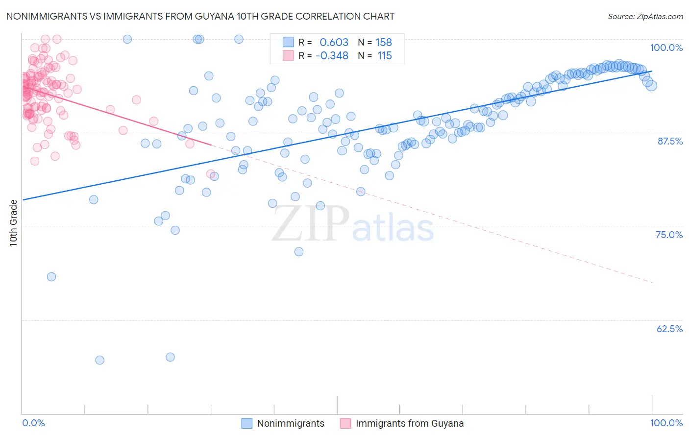 Nonimmigrants vs Immigrants from Guyana 10th Grade