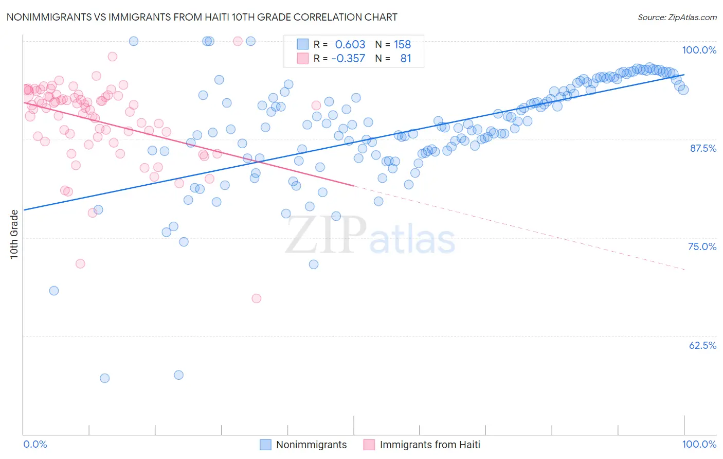 Nonimmigrants vs Immigrants from Haiti 10th Grade