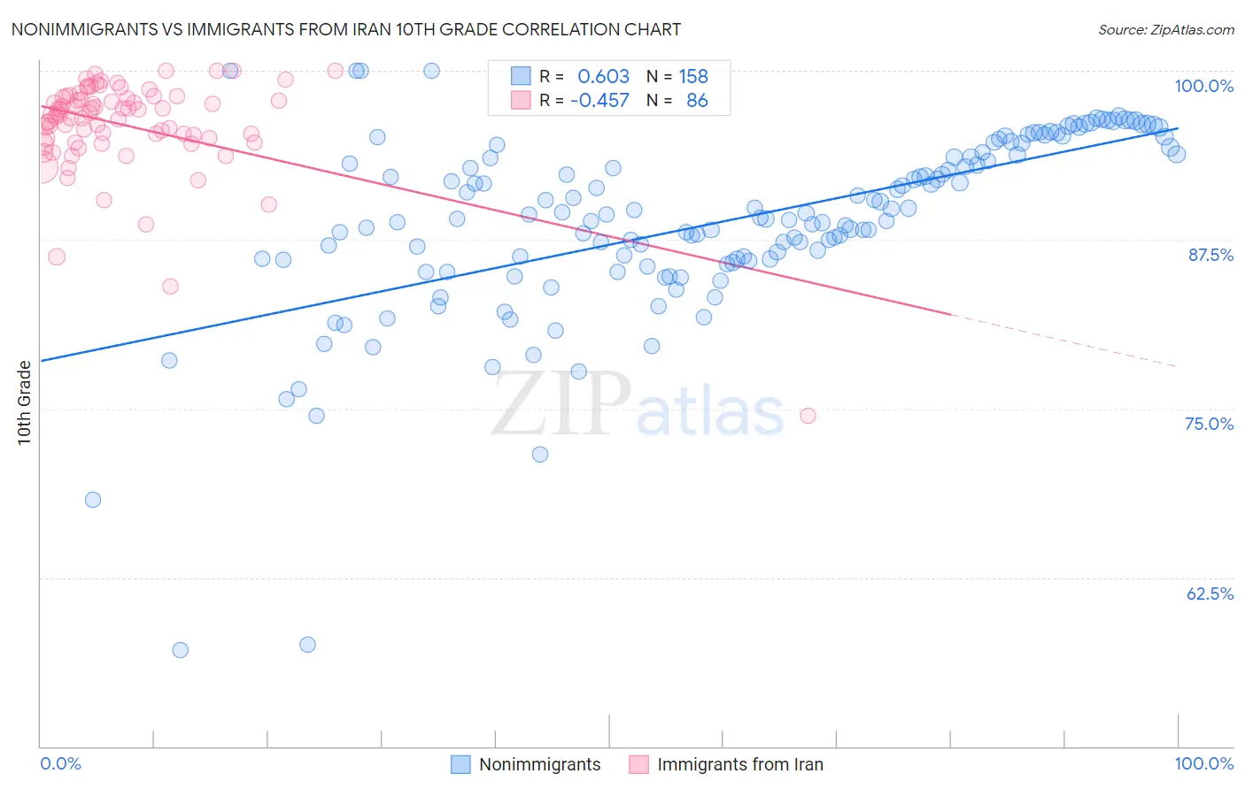 Nonimmigrants vs Immigrants from Iran 10th Grade