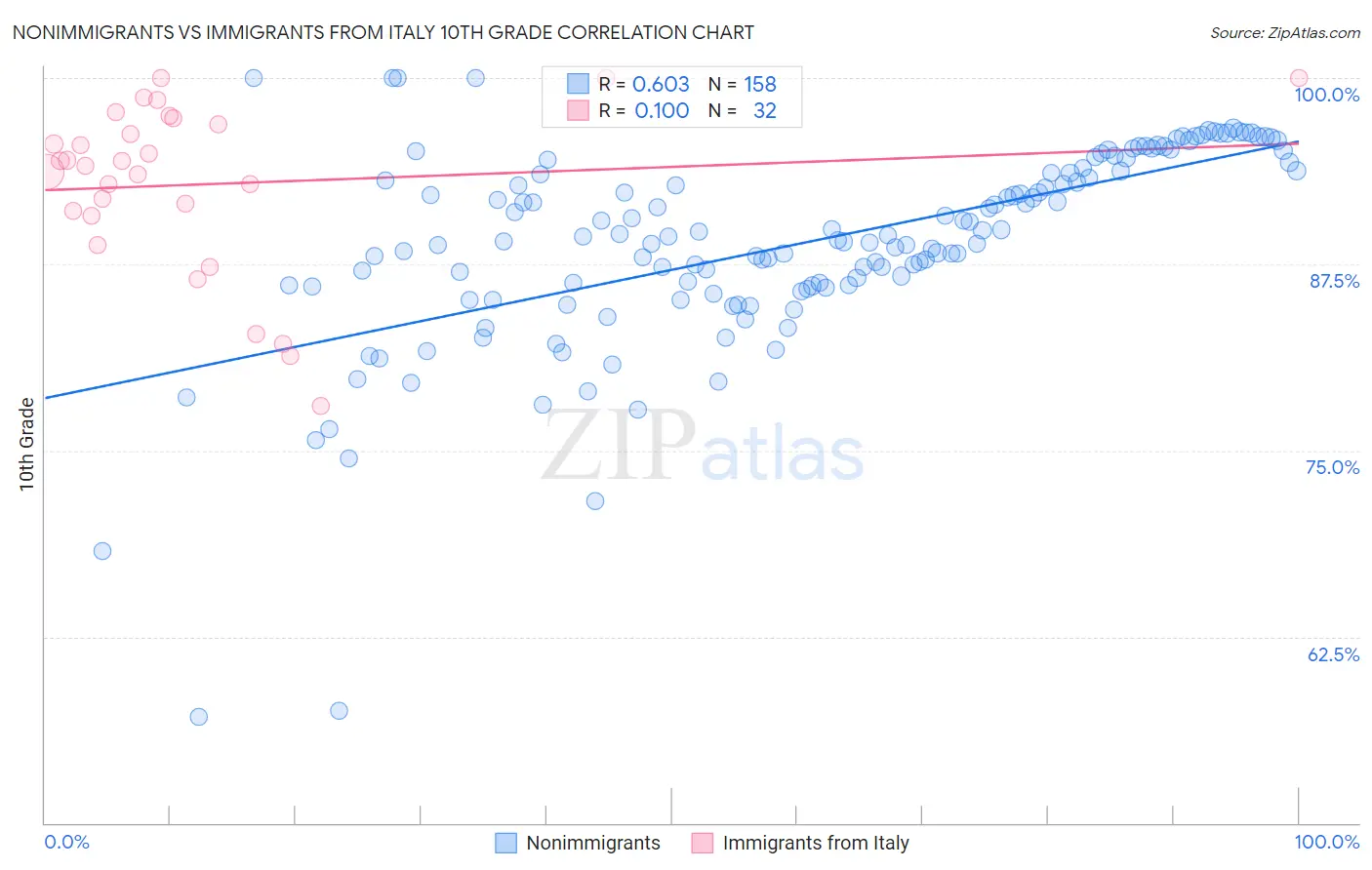 Nonimmigrants vs Immigrants from Italy 10th Grade