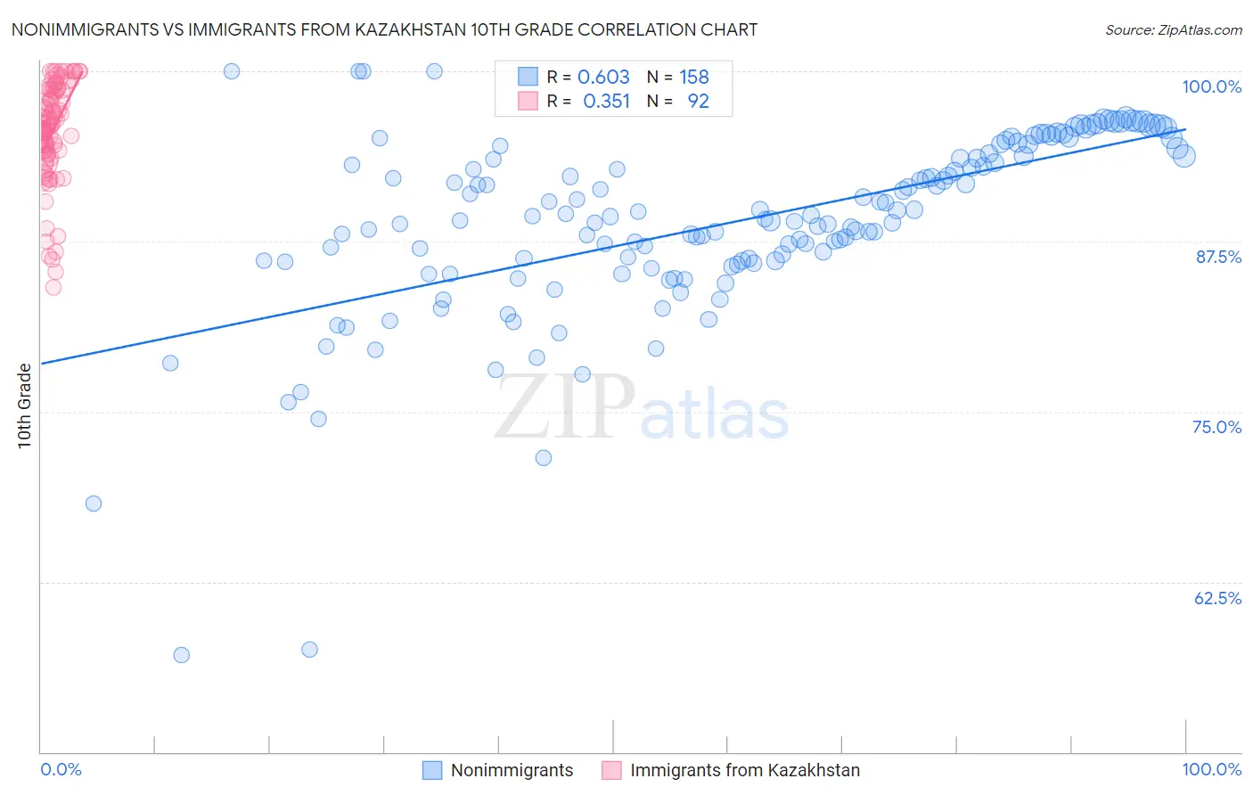 Nonimmigrants vs Immigrants from Kazakhstan 10th Grade