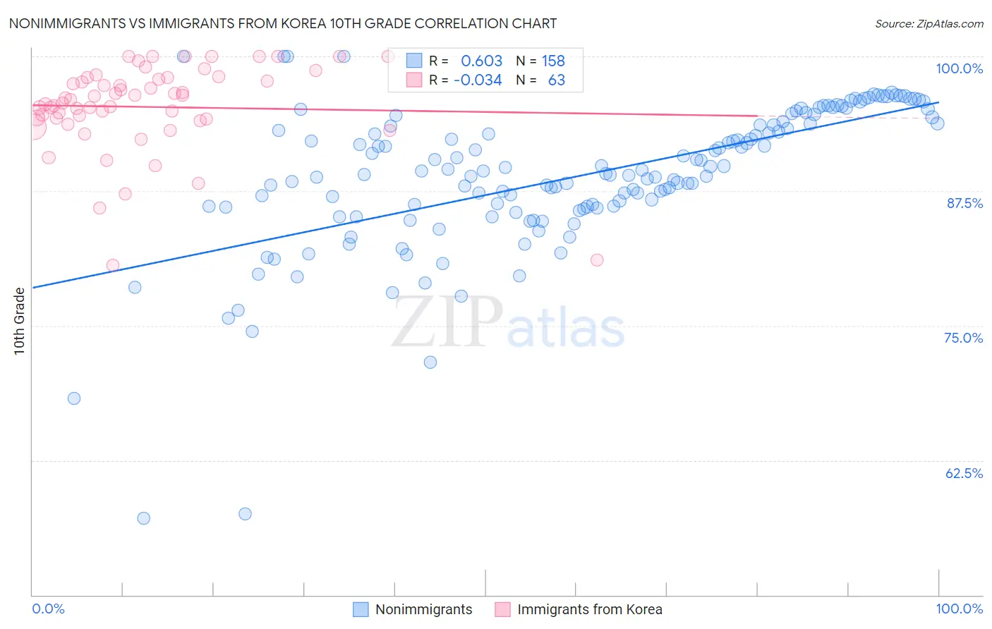 Nonimmigrants vs Immigrants from Korea 10th Grade