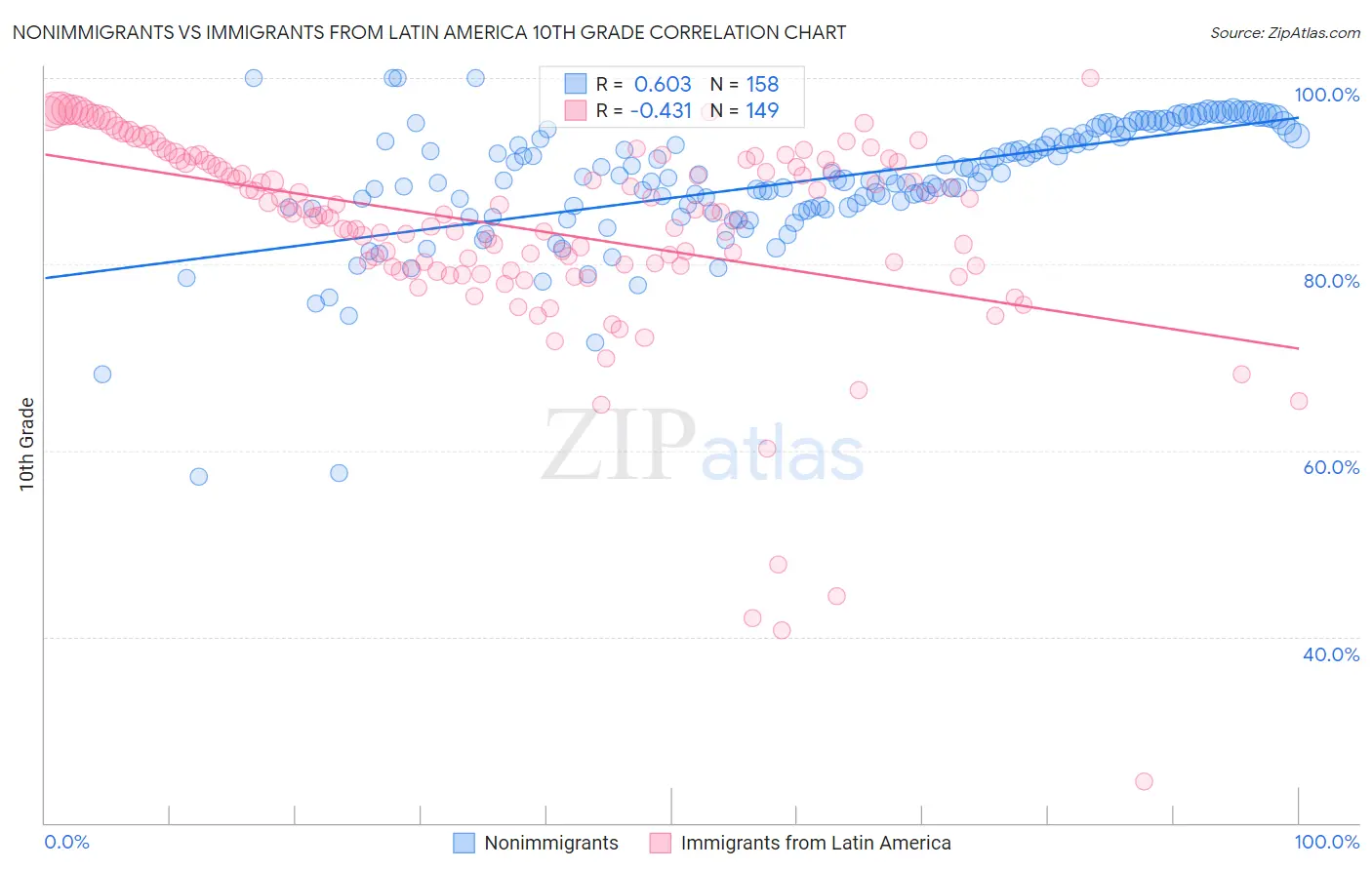 Nonimmigrants vs Immigrants from Latin America 10th Grade