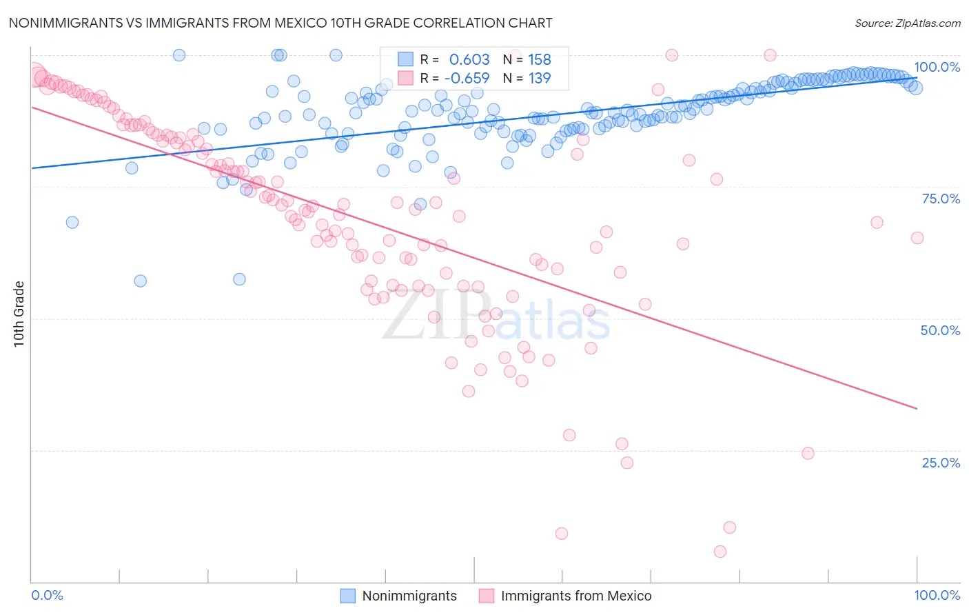 Nonimmigrants vs Immigrants from Mexico 10th Grade