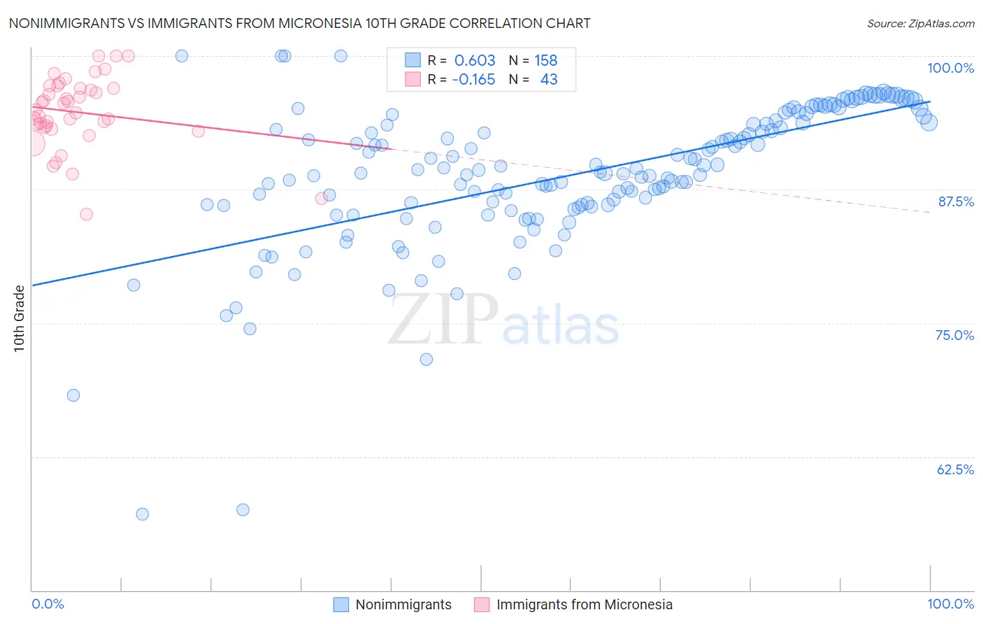 Nonimmigrants vs Immigrants from Micronesia 10th Grade