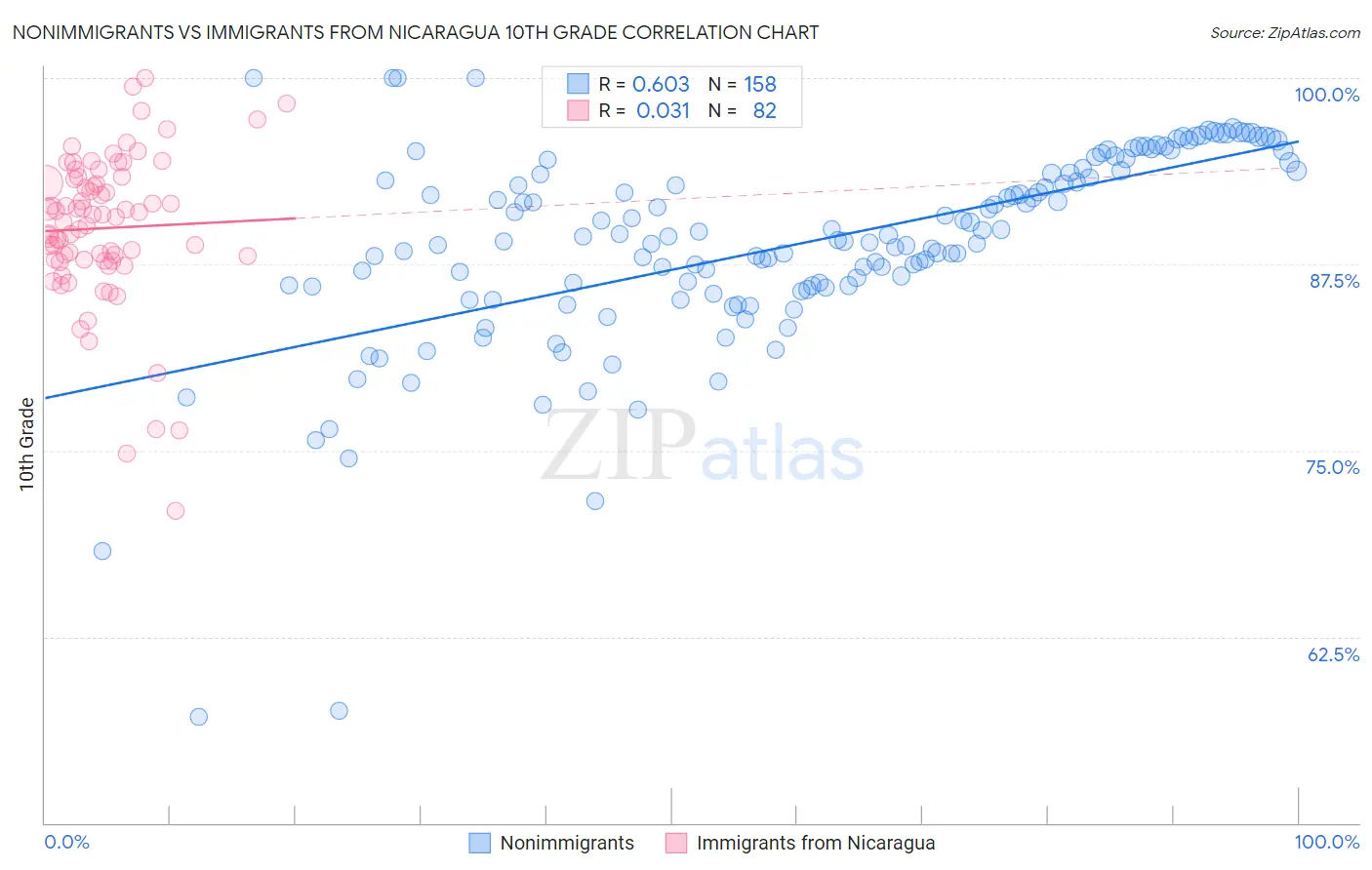 Nonimmigrants vs Immigrants from Nicaragua 10th Grade