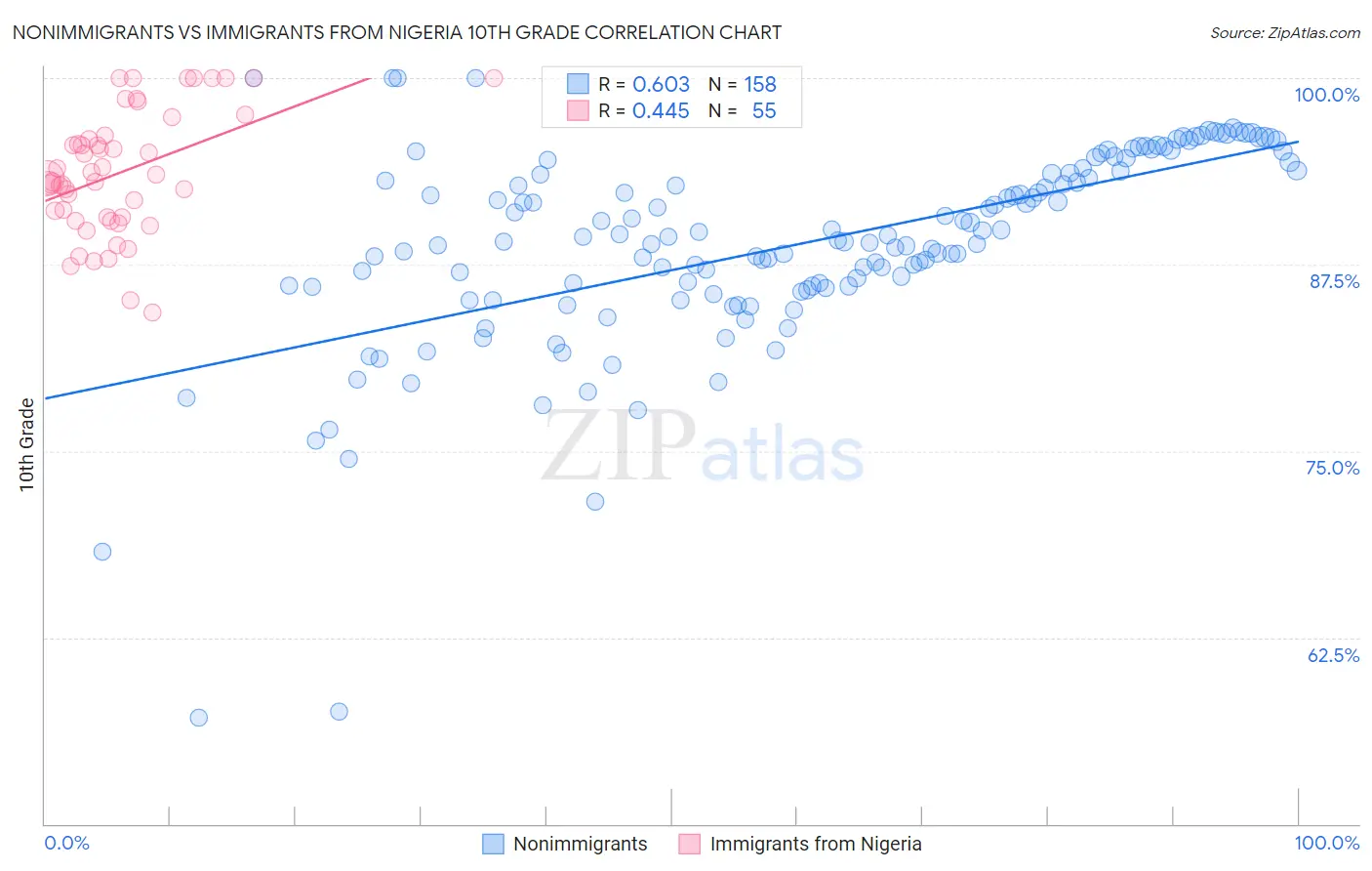Nonimmigrants vs Immigrants from Nigeria 10th Grade