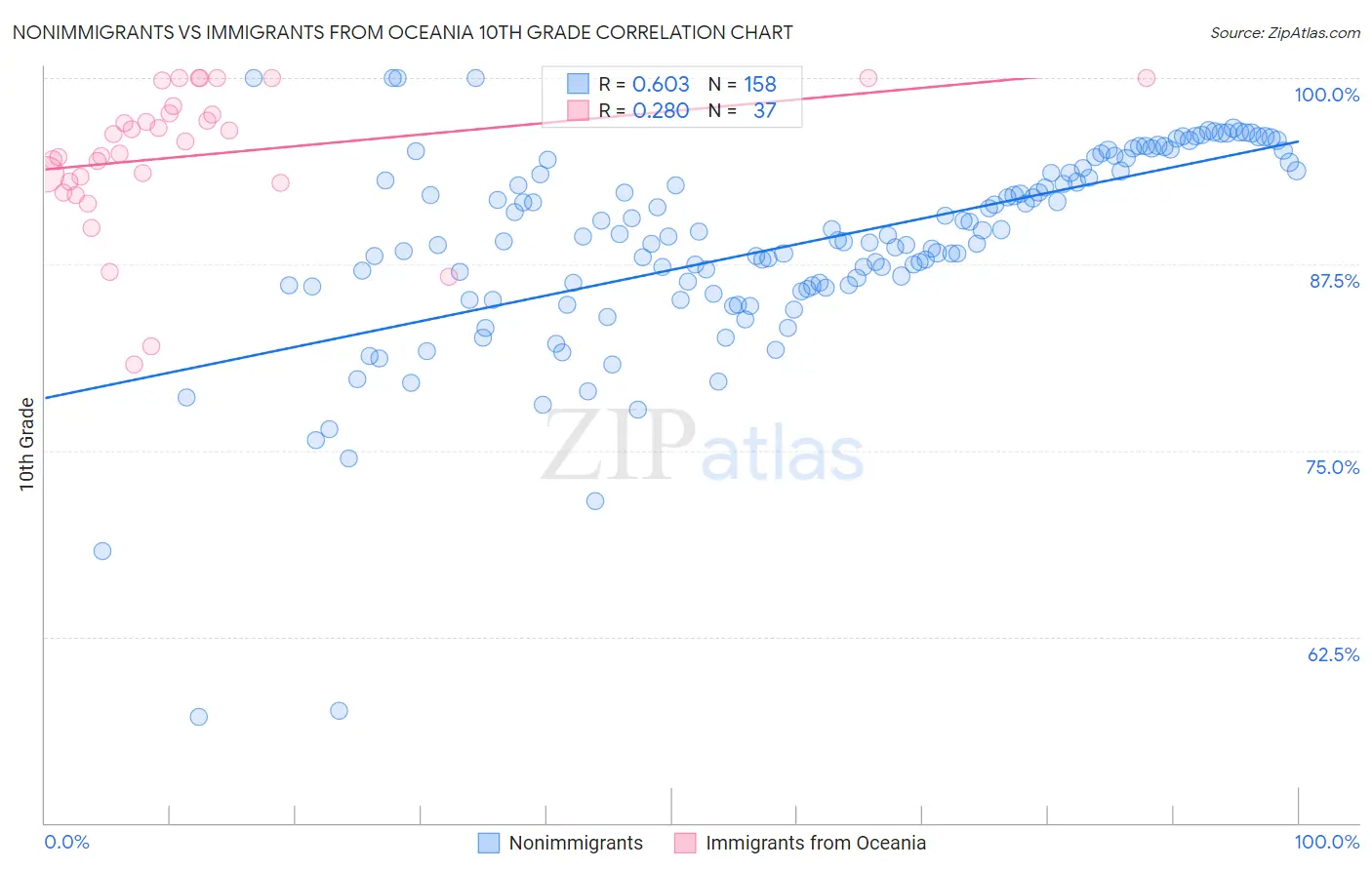 Nonimmigrants vs Immigrants from Oceania 10th Grade