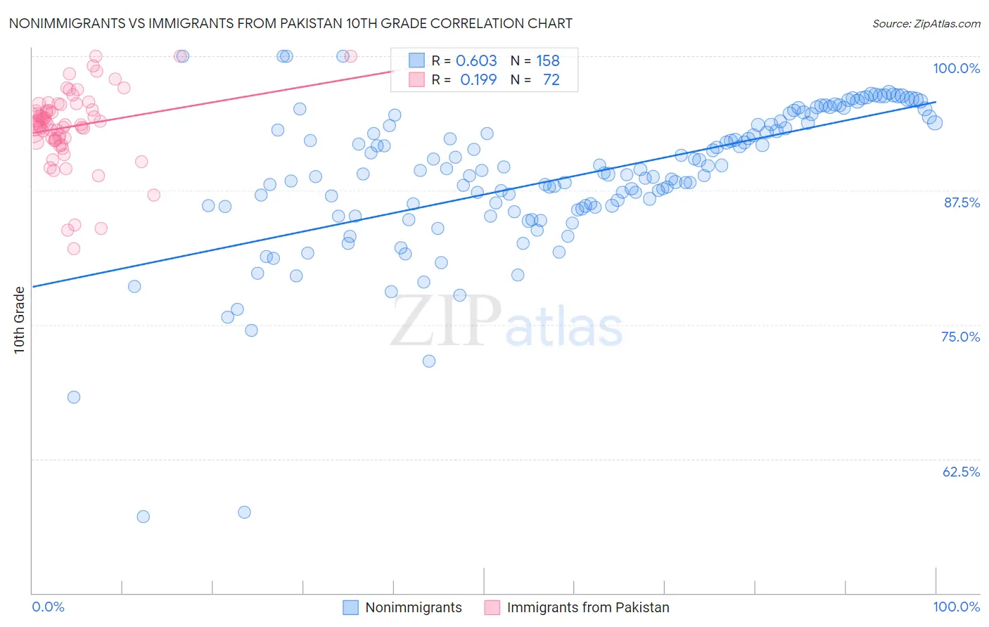 Nonimmigrants vs Immigrants from Pakistan 10th Grade