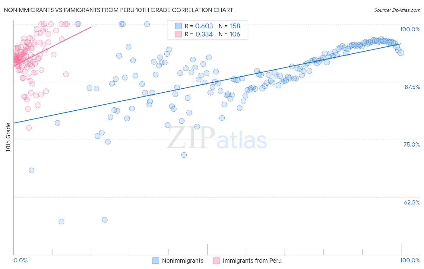 Nonimmigrants vs Immigrants from Peru 10th Grade