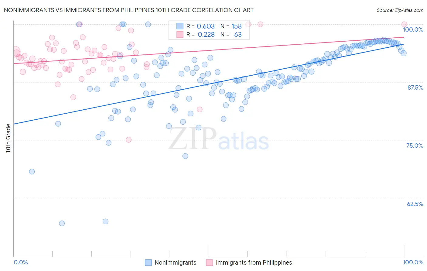 Nonimmigrants vs Immigrants from Philippines 10th Grade