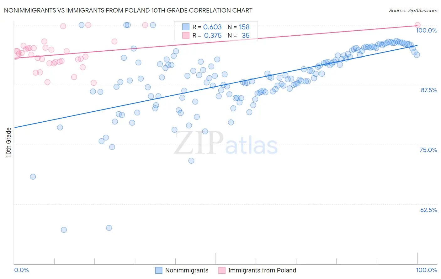 Nonimmigrants vs Immigrants from Poland 10th Grade