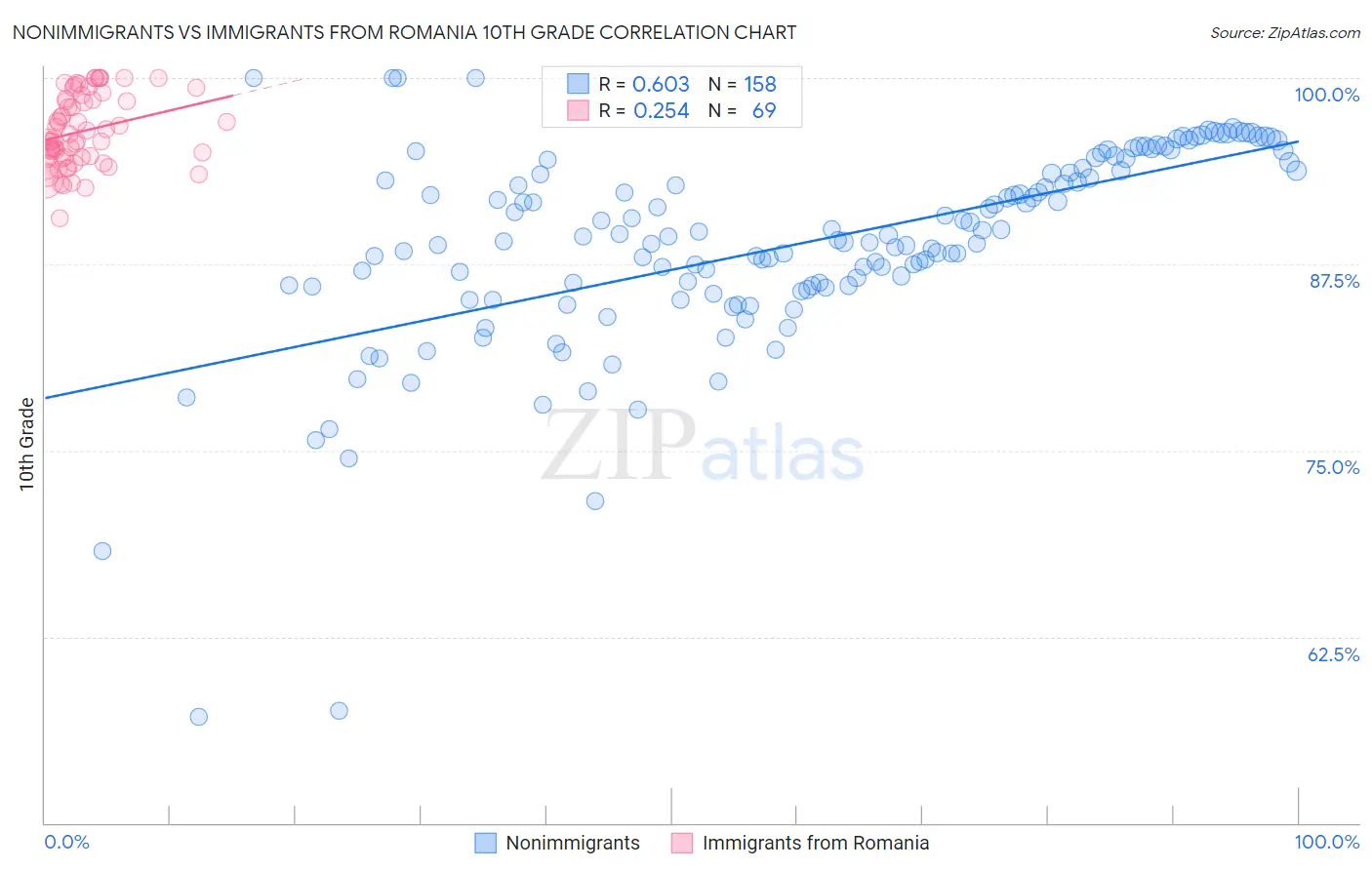 Nonimmigrants vs Immigrants from Romania 10th Grade