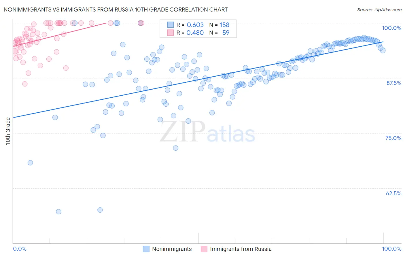 Nonimmigrants vs Immigrants from Russia 10th Grade