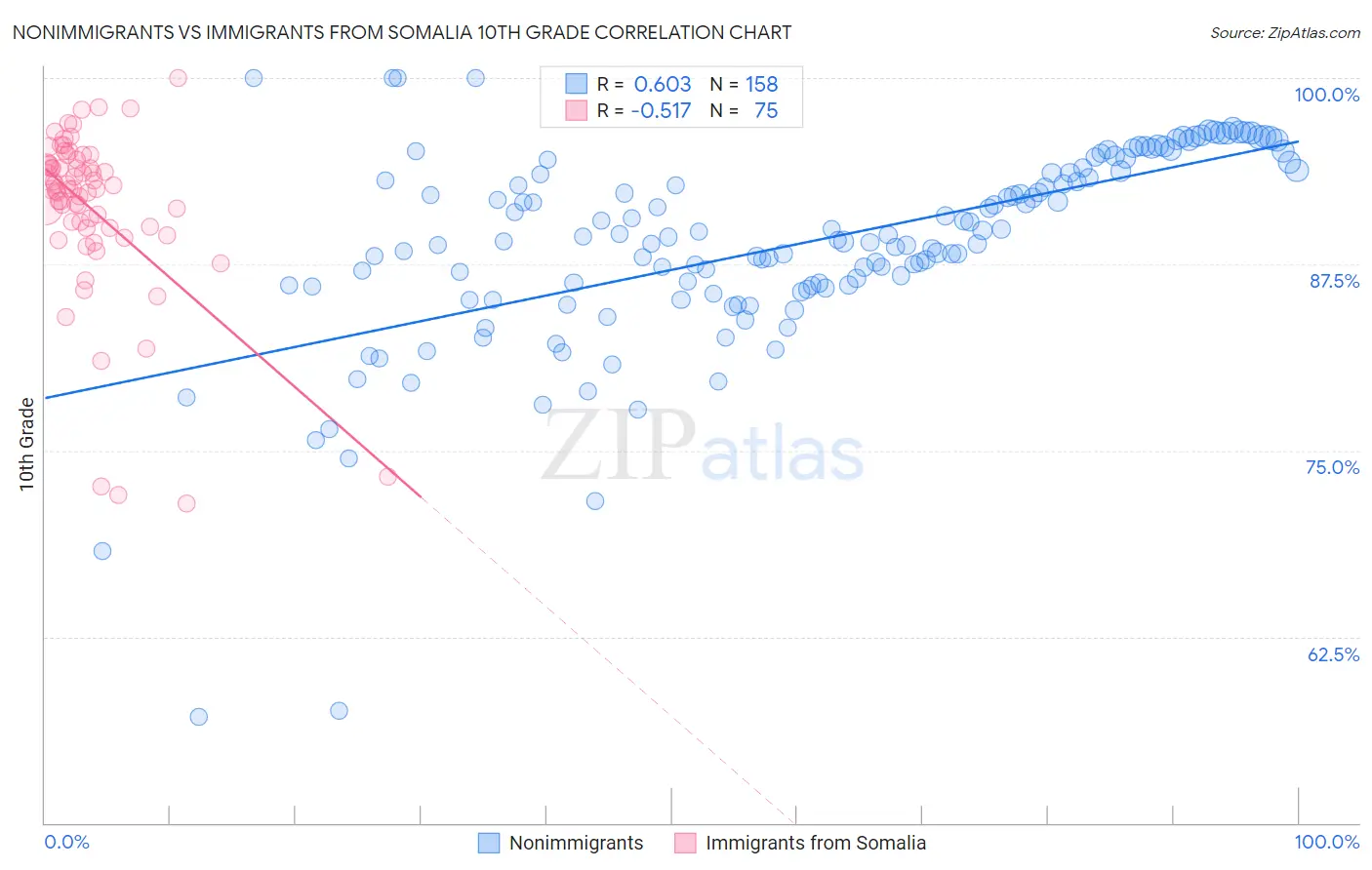 Nonimmigrants vs Immigrants from Somalia 10th Grade