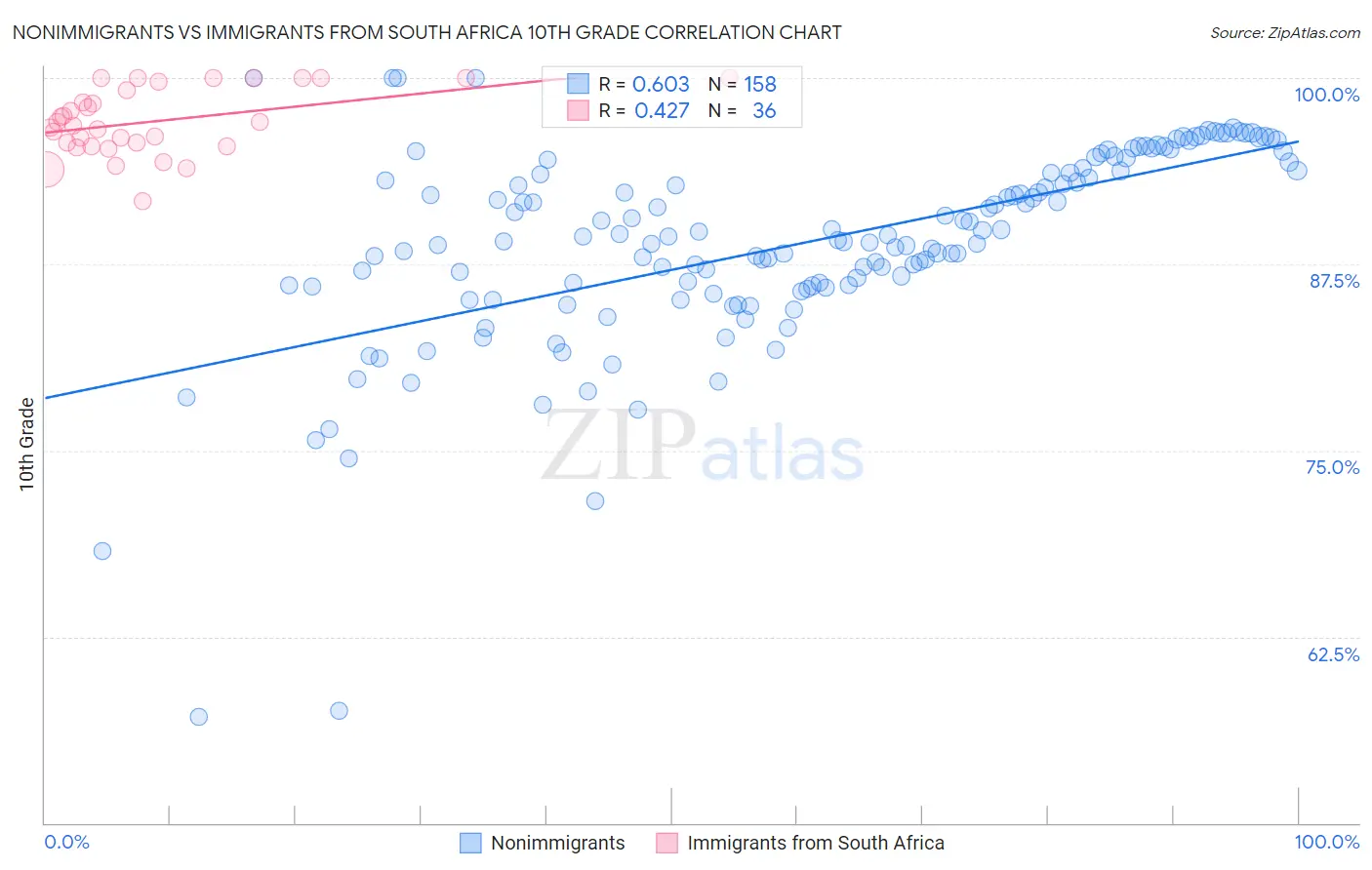 Nonimmigrants vs Immigrants from South Africa 10th Grade