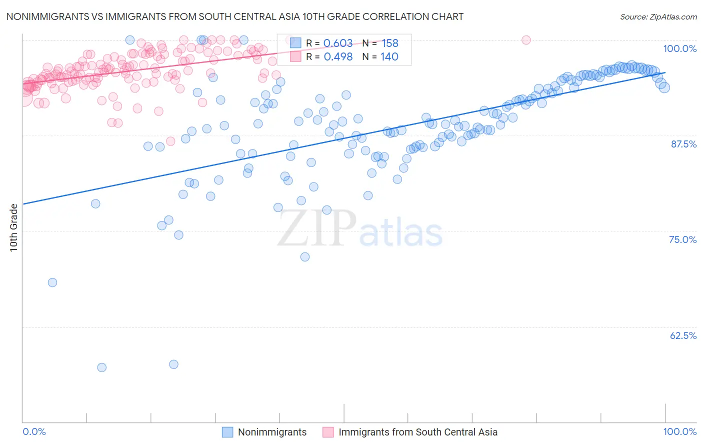 Nonimmigrants vs Immigrants from South Central Asia 10th Grade