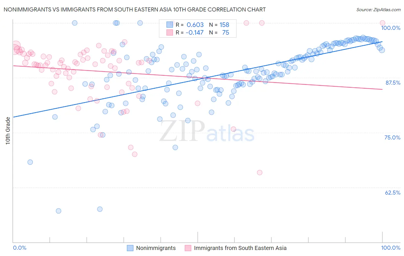 Nonimmigrants vs Immigrants from South Eastern Asia 10th Grade