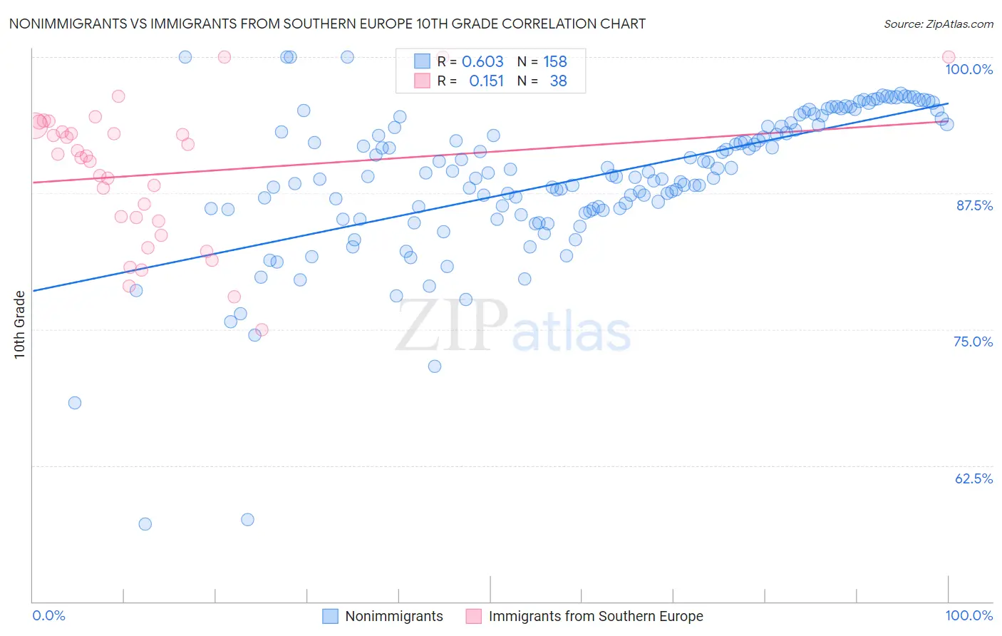 Nonimmigrants vs Immigrants from Southern Europe 10th Grade