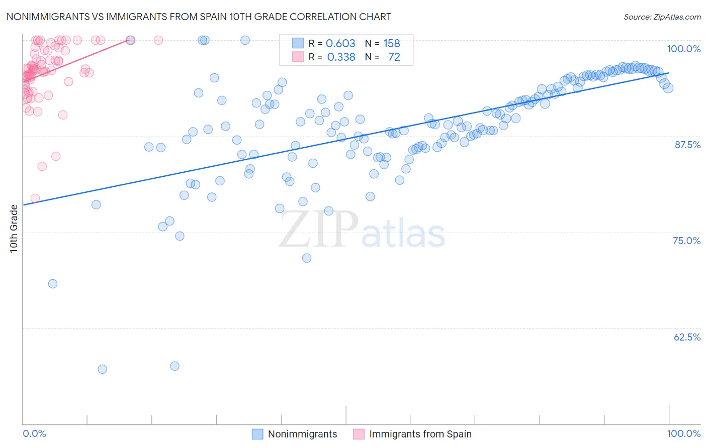 Nonimmigrants vs Immigrants from Spain 10th Grade