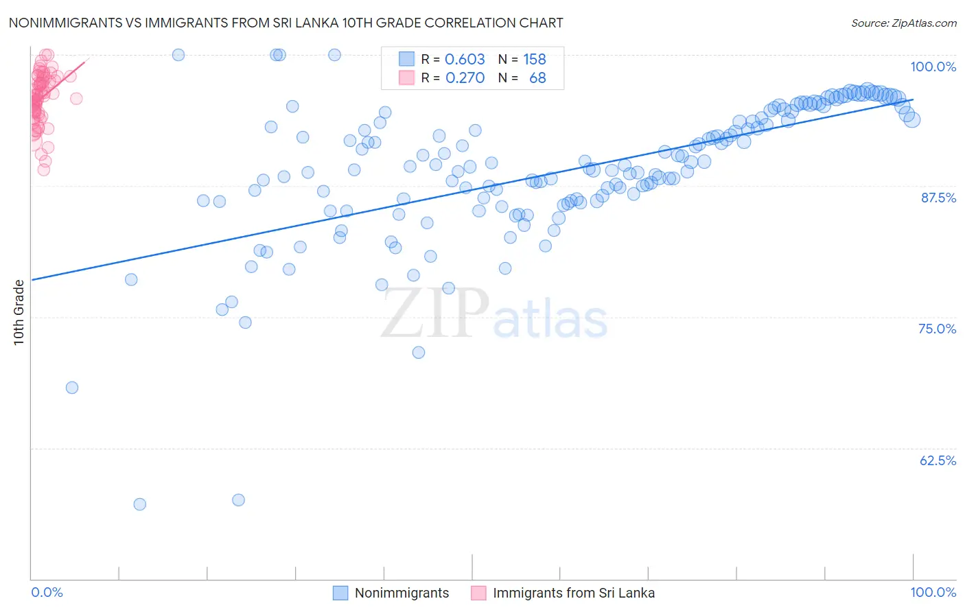 Nonimmigrants vs Immigrants from Sri Lanka 10th Grade