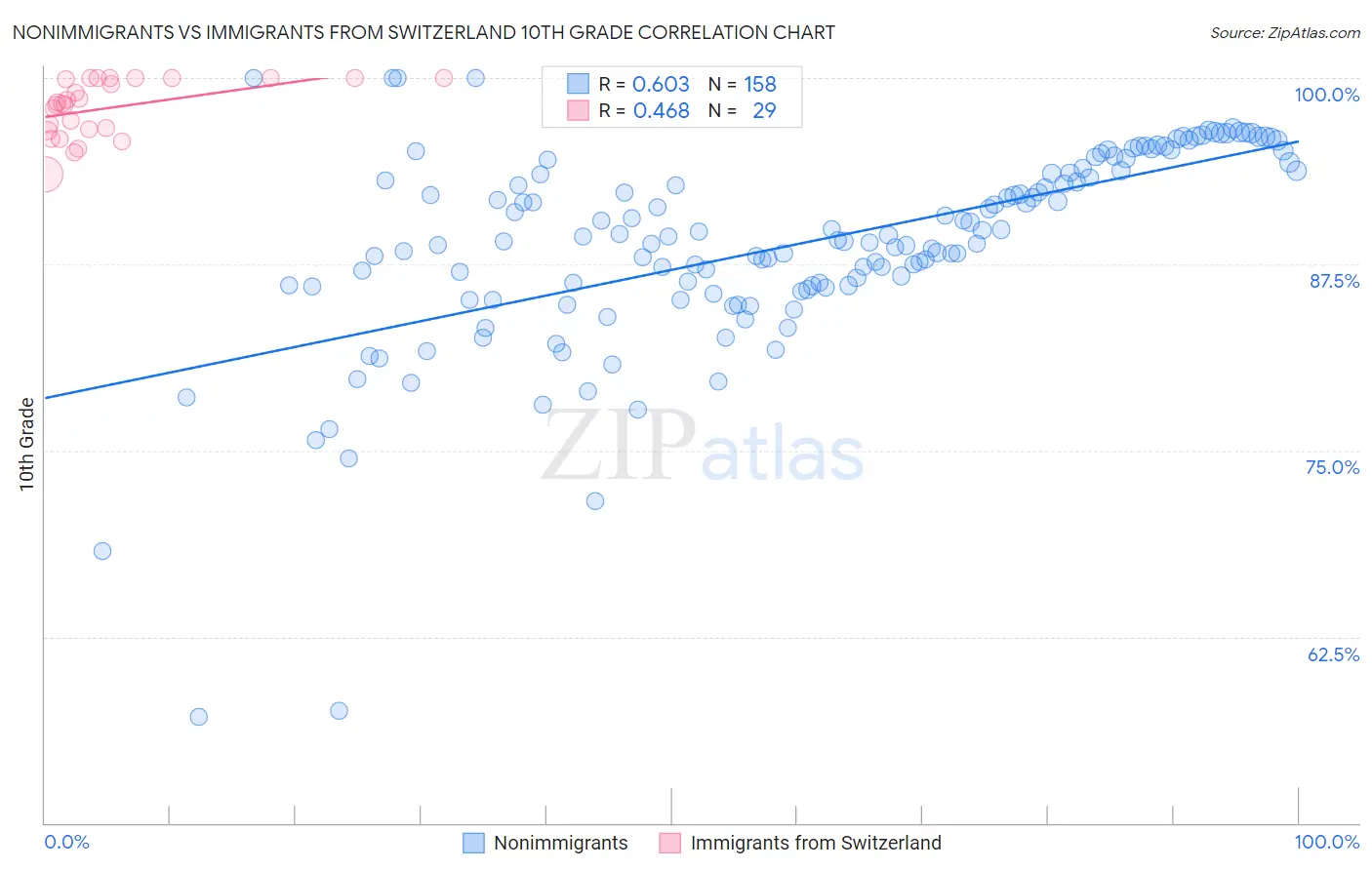 Nonimmigrants vs Immigrants from Switzerland 10th Grade