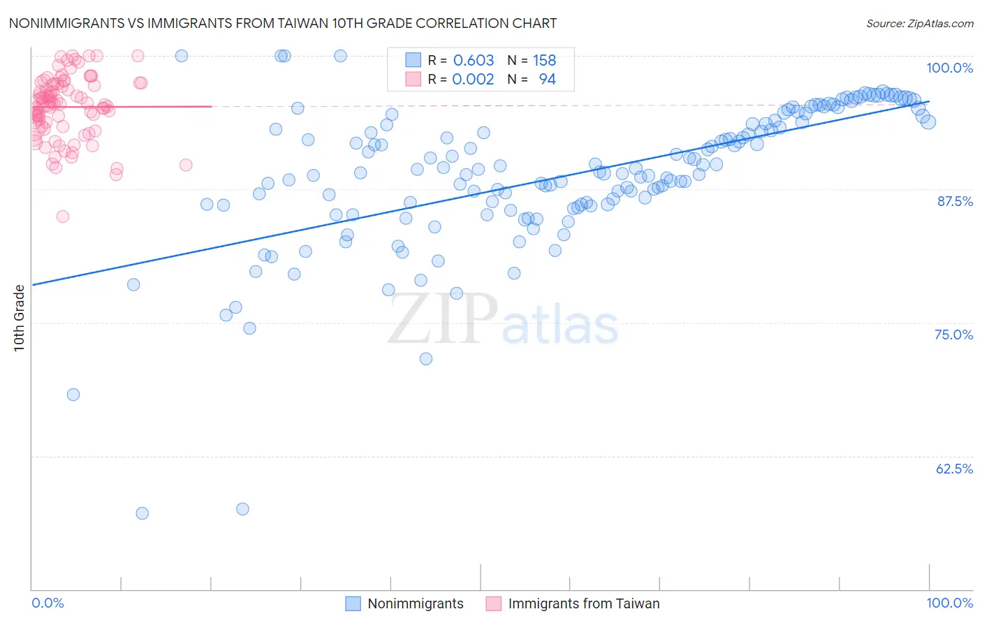 Nonimmigrants vs Immigrants from Taiwan 10th Grade