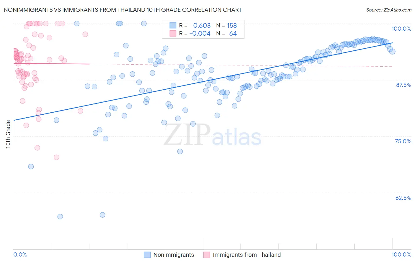 Nonimmigrants vs Immigrants from Thailand 10th Grade