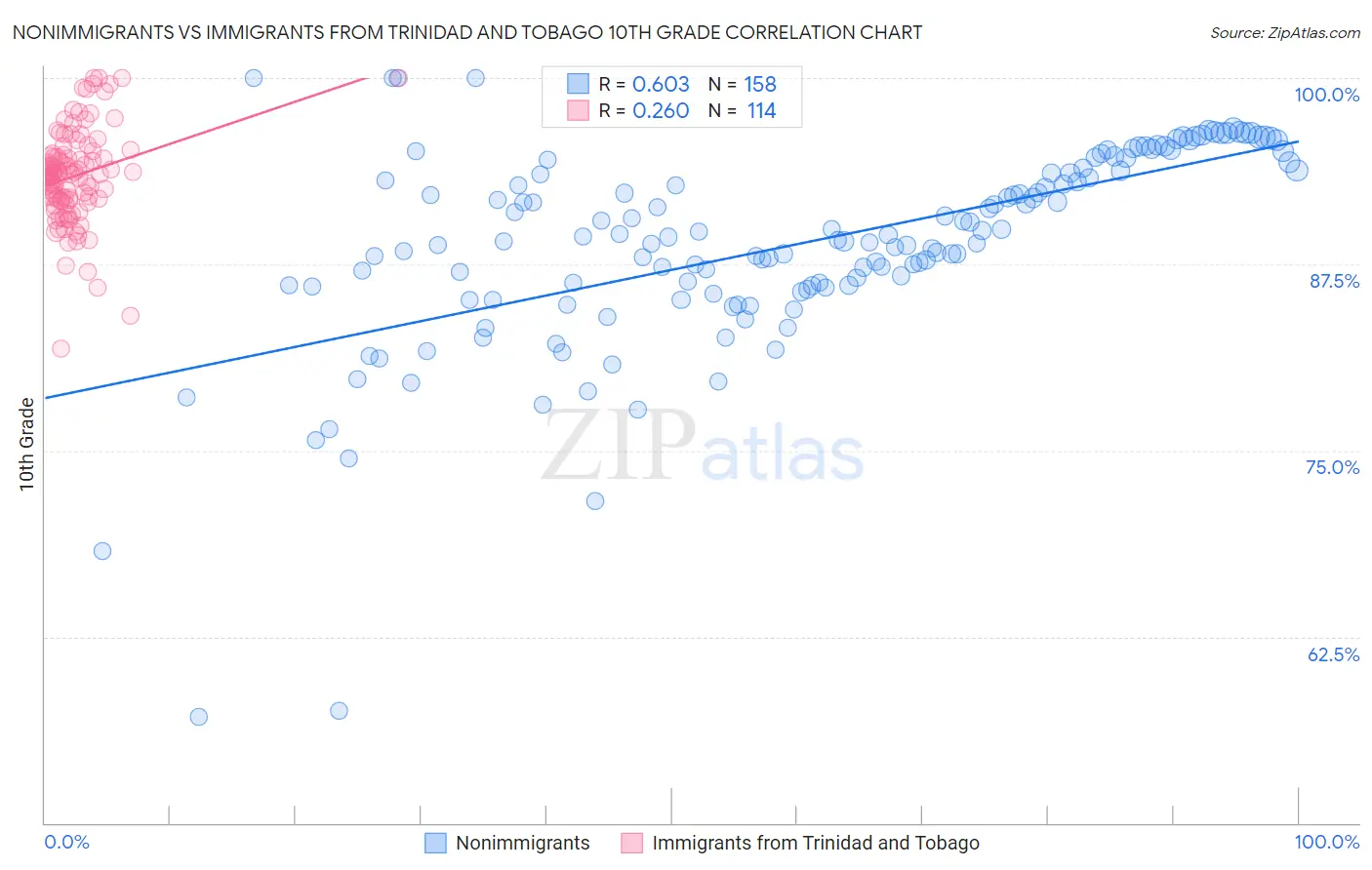 Nonimmigrants vs Immigrants from Trinidad and Tobago 10th Grade