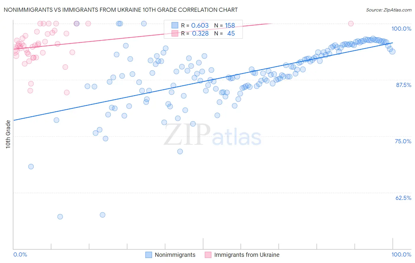 Nonimmigrants vs Immigrants from Ukraine 10th Grade