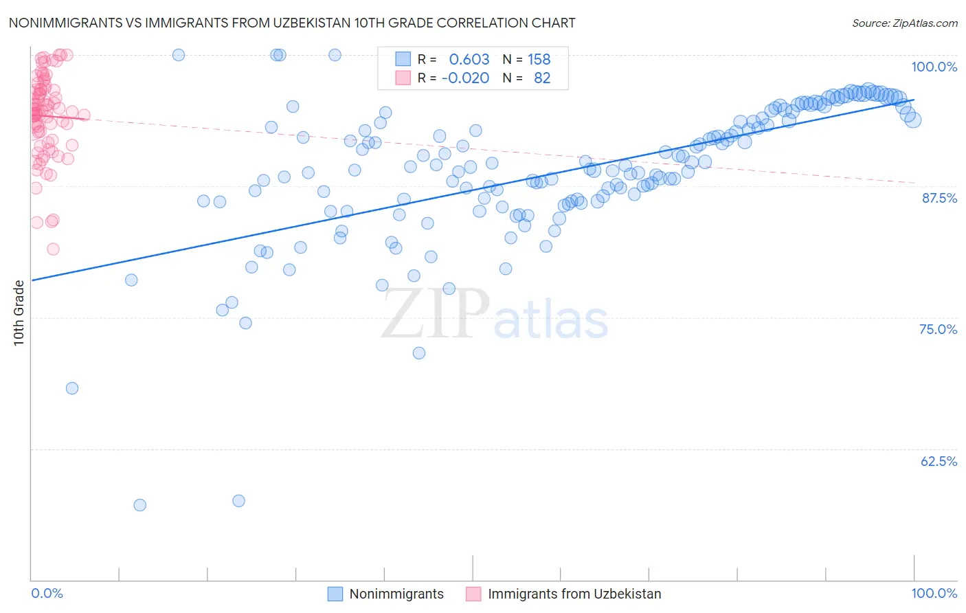 Nonimmigrants vs Immigrants from Uzbekistan 10th Grade