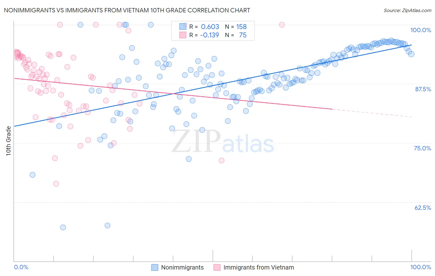 Nonimmigrants vs Immigrants from Vietnam 10th Grade