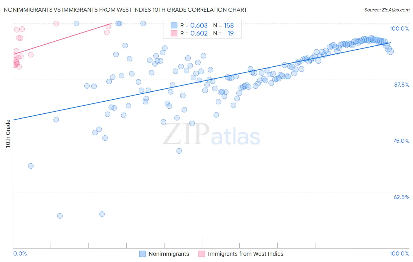 Nonimmigrants vs Immigrants from West Indies 10th Grade