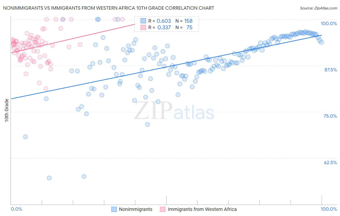 Nonimmigrants vs Immigrants from Western Africa 10th Grade