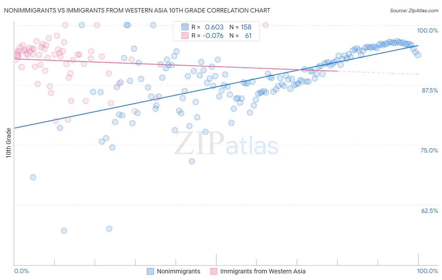 Nonimmigrants vs Immigrants from Western Asia 10th Grade