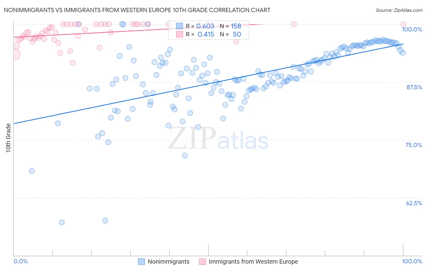 Nonimmigrants vs Immigrants from Western Europe 10th Grade