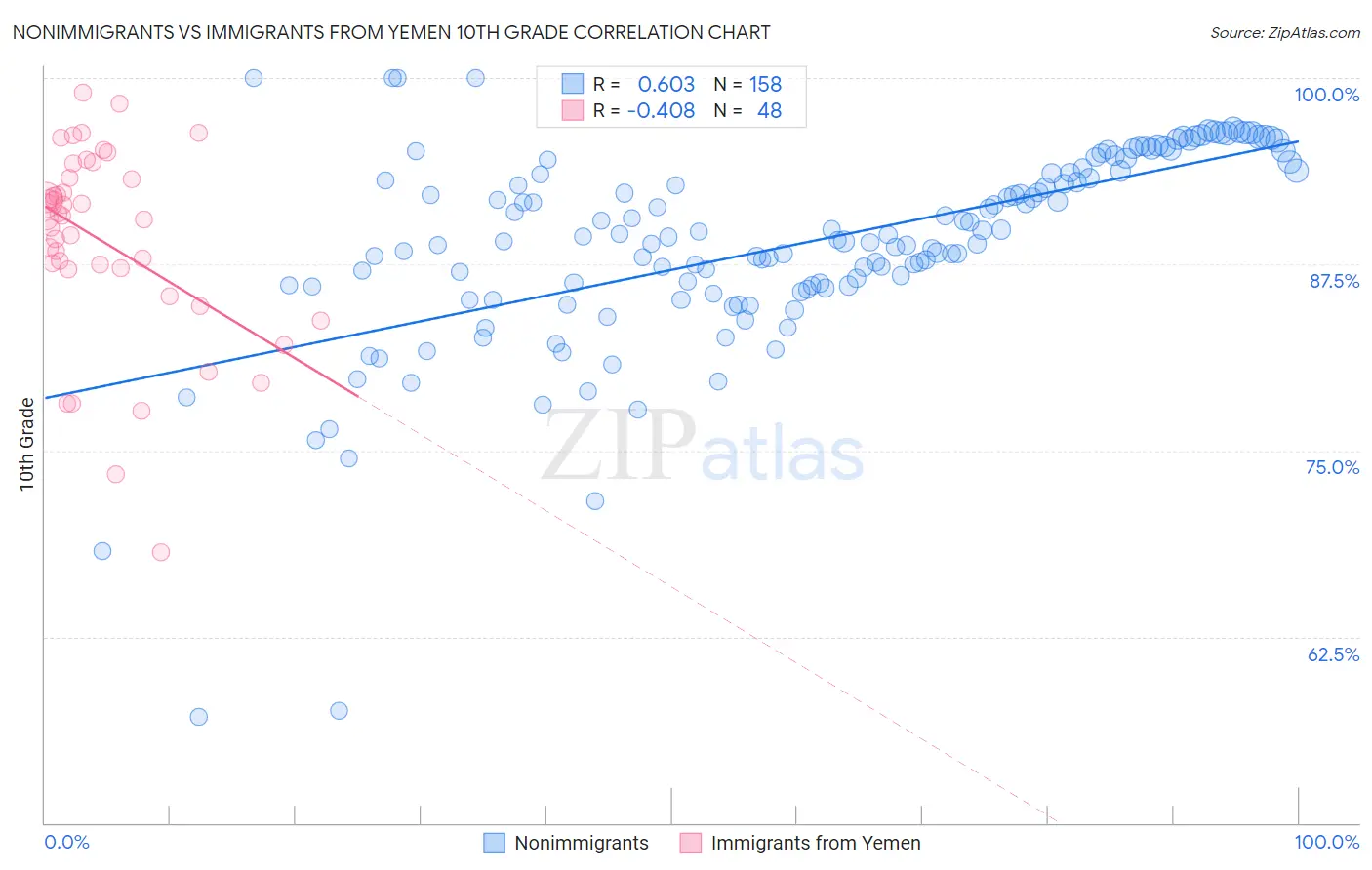 Nonimmigrants vs Immigrants from Yemen 10th Grade