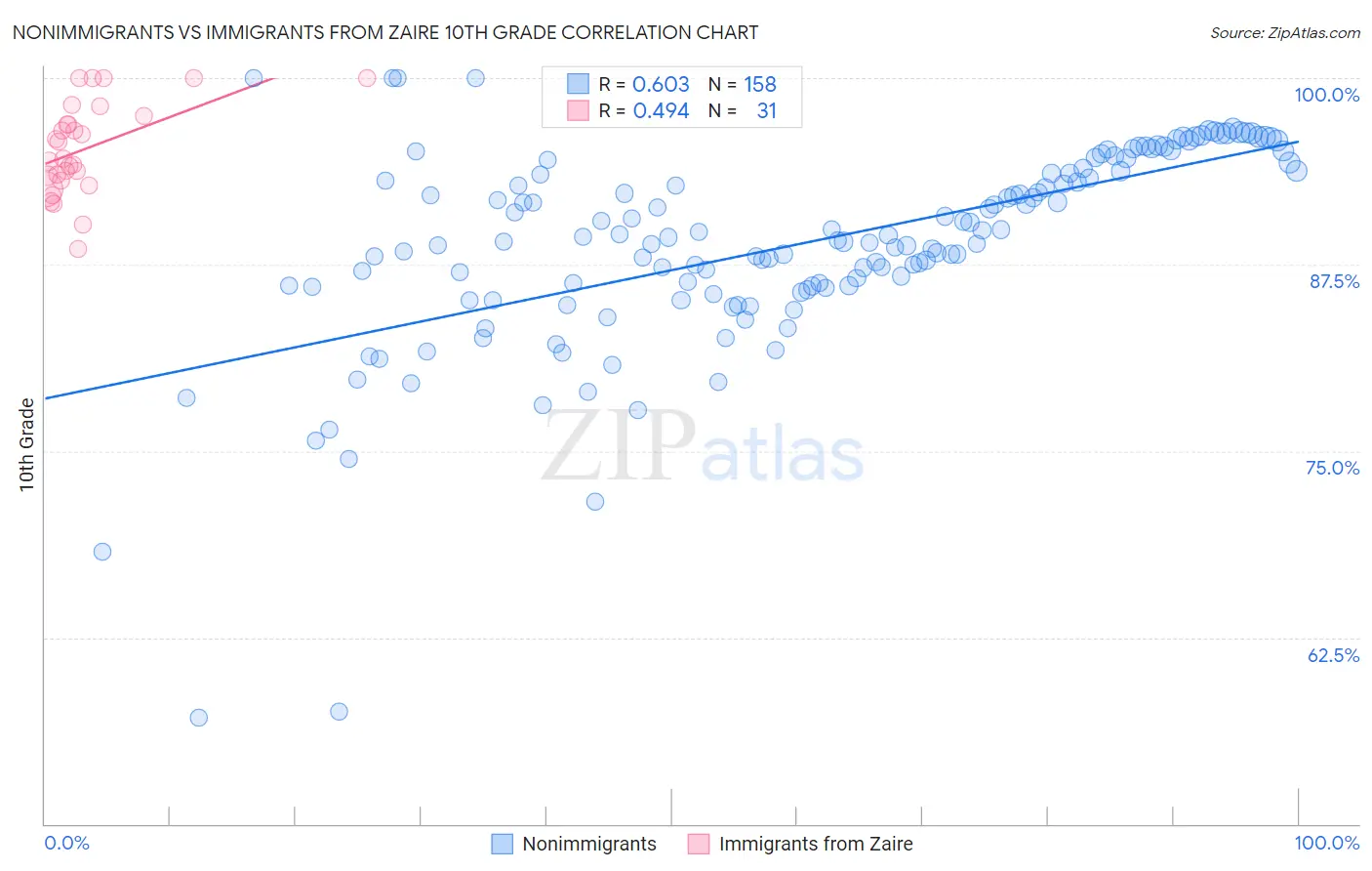 Nonimmigrants vs Immigrants from Zaire 10th Grade