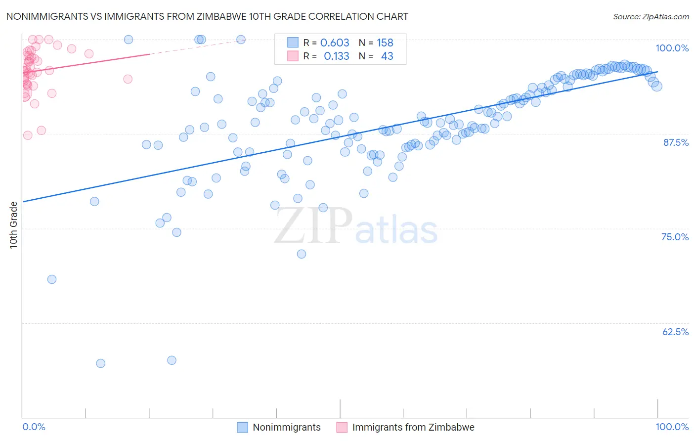 Nonimmigrants vs Immigrants from Zimbabwe 10th Grade