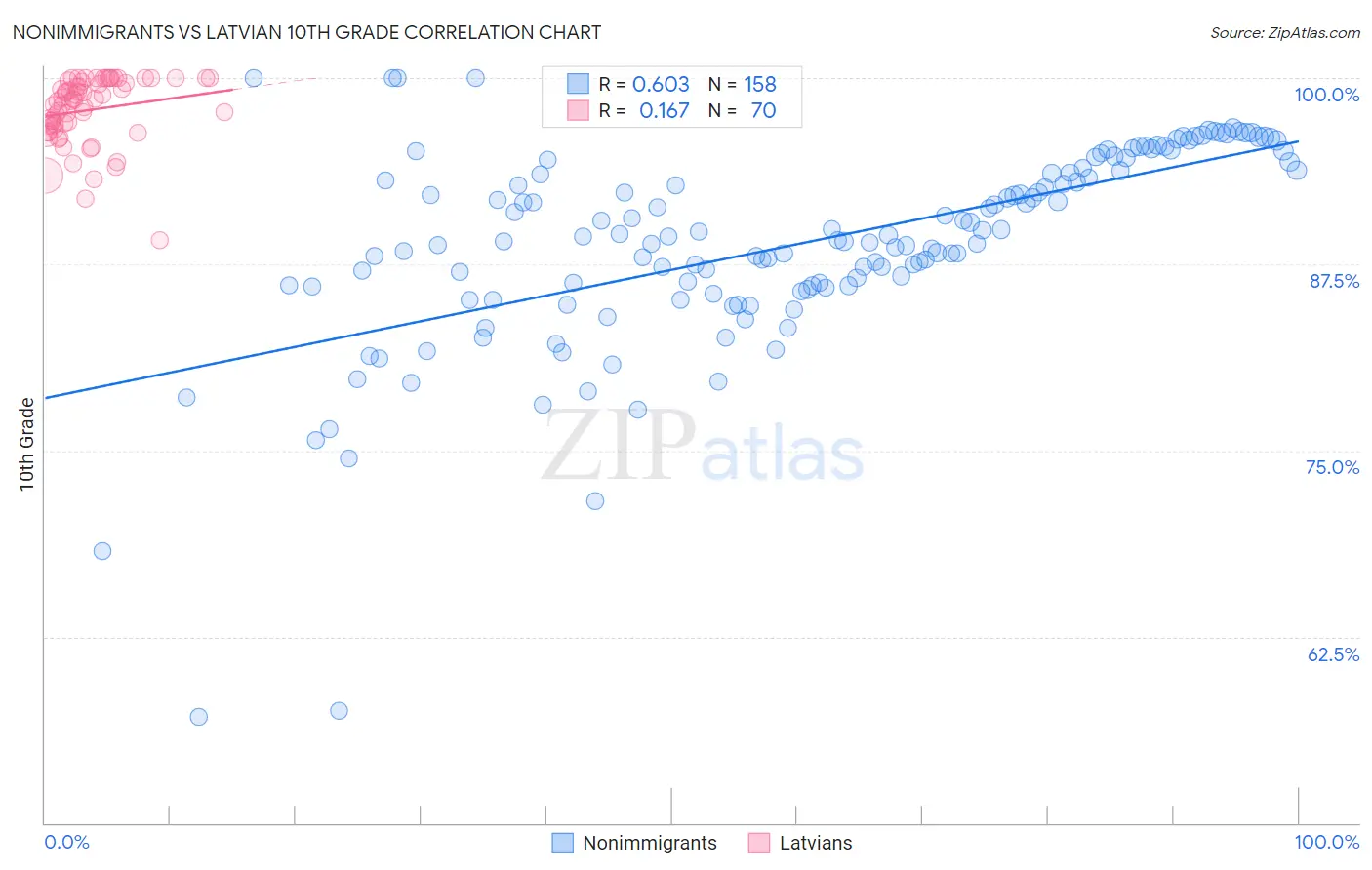 Nonimmigrants vs Latvian 10th Grade