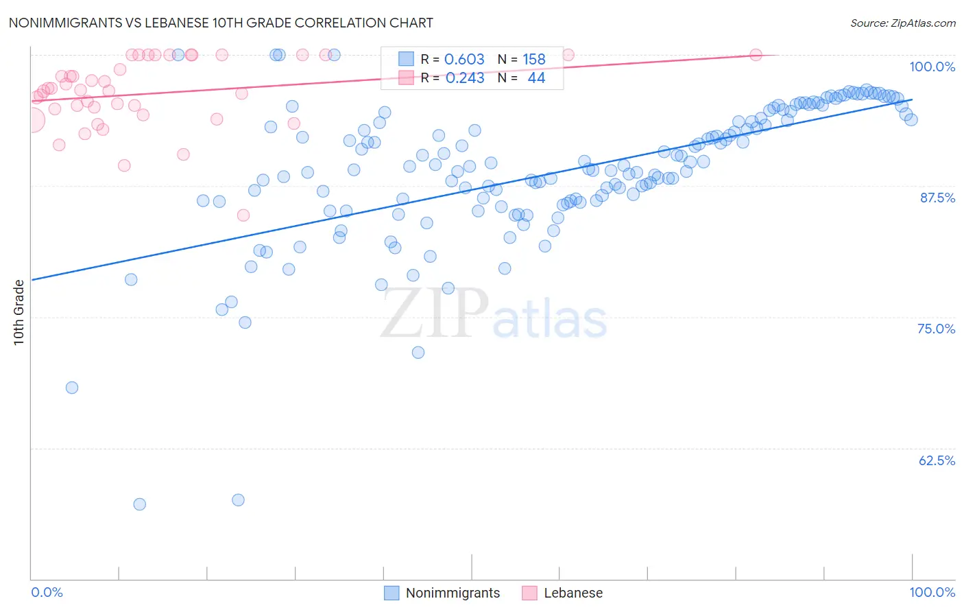 Nonimmigrants vs Lebanese 10th Grade