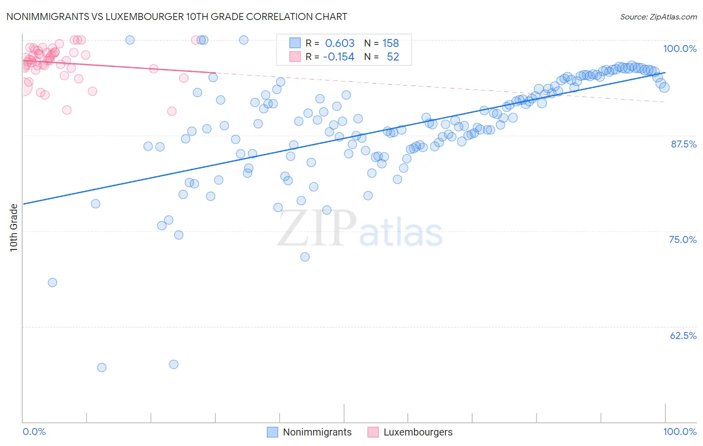 Nonimmigrants vs Luxembourger 10th Grade