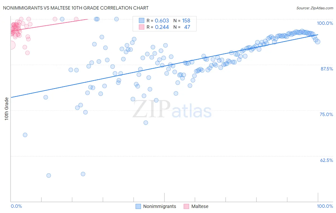 Nonimmigrants vs Maltese 10th Grade