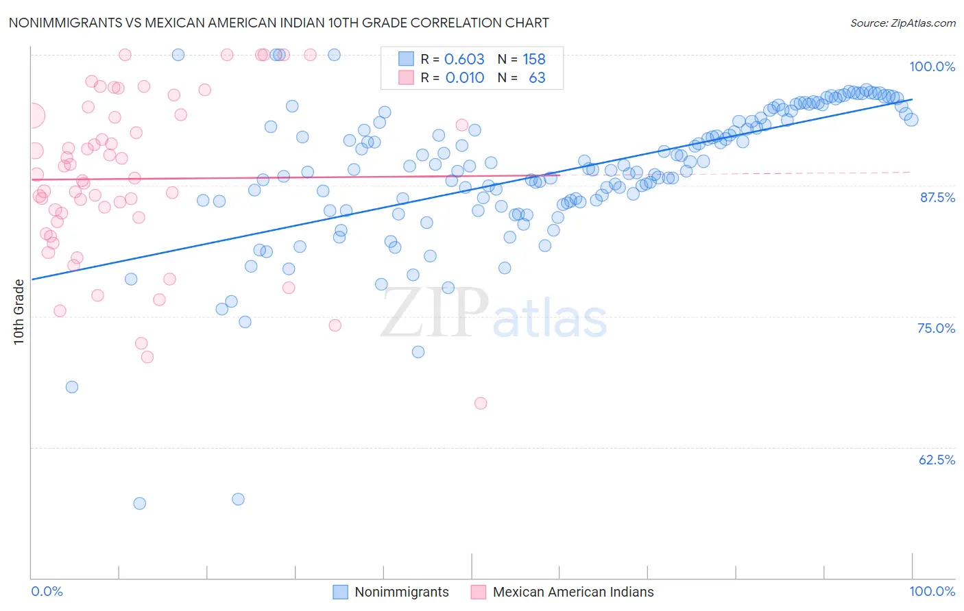 Nonimmigrants vs Mexican American Indian 10th Grade