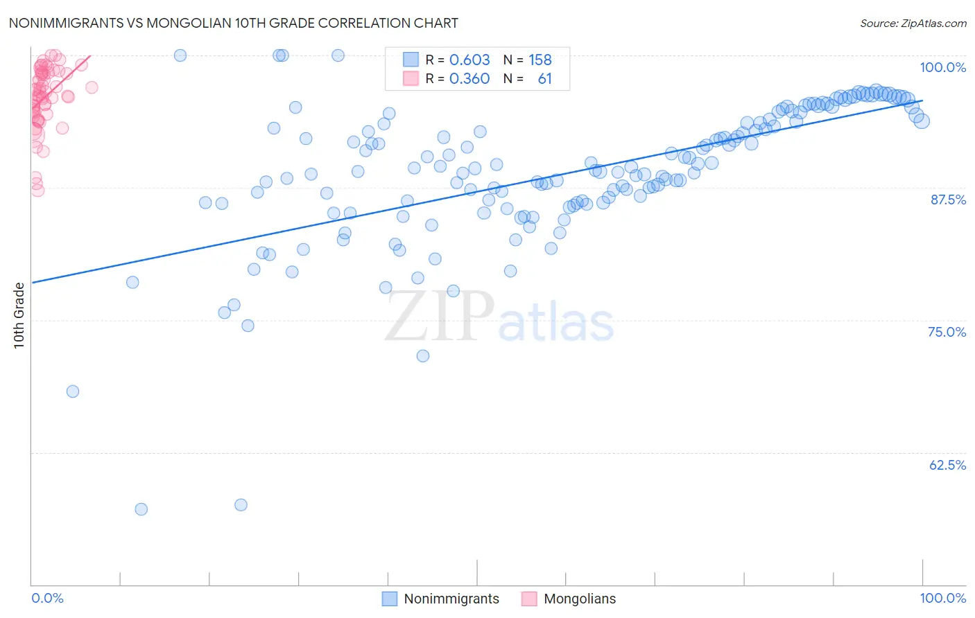 Nonimmigrants vs Mongolian 10th Grade